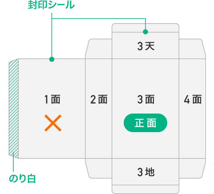 図：箱の正面について