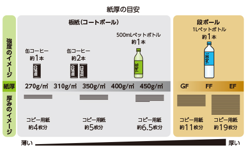 紙厚の目安を比較した図解。板紙（コートボール 270g/㎡〜450g/㎡）と段ボール（GF・FF・EF）の厚さを、コピー用紙の枚数（約4枚〜19枚分）と強度（缶コーヒー1本〜1Lペットボトル1本分）で視覚的に解説しています。