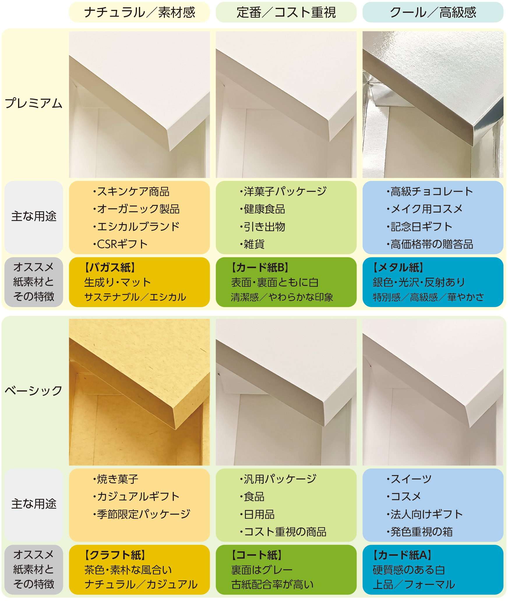 パッケージ用途に合わせた紙素材の比較表です。 ナチュラル感、定番用途、高級感など、商品イメージやブランドコンセプトに合わせた紙選びの参考にご活用ください。